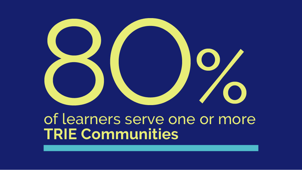 80% of learners served by The Academy are from one or more TRIE Communities